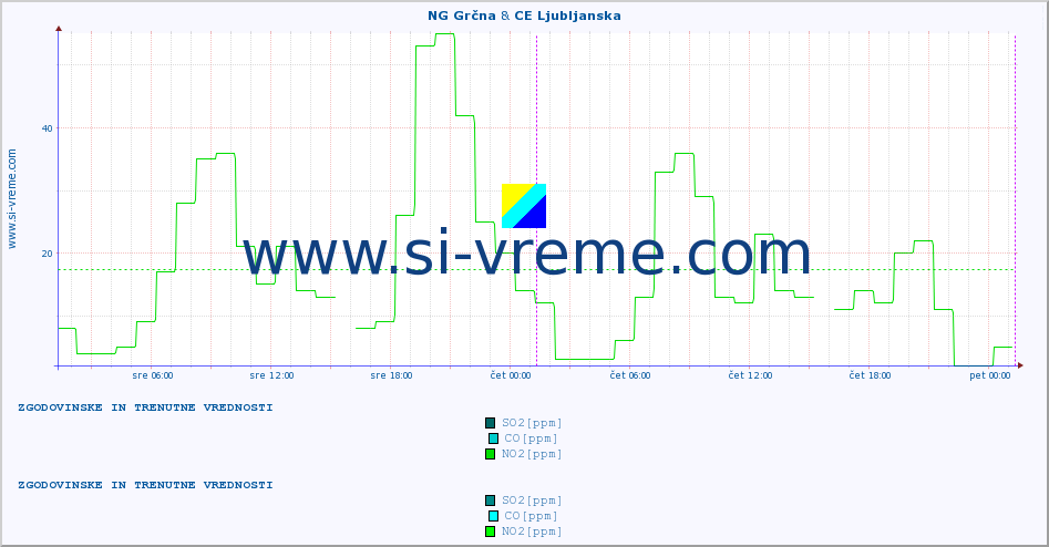 POVPREČJE :: NG Grčna & CE Ljubljanska :: SO2 | CO | O3 | NO2 :: zadnja dva dni / 5 minut.