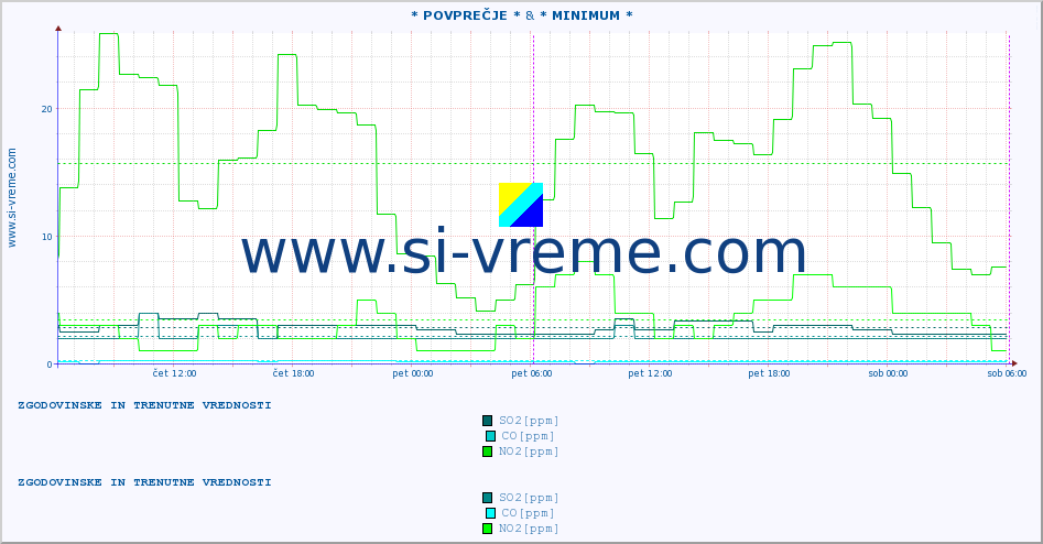 POVPREČJE :: * POVPREČJE * & * MINIMUM * :: SO2 | CO | O3 | NO2 :: zadnja dva dni / 5 minut.