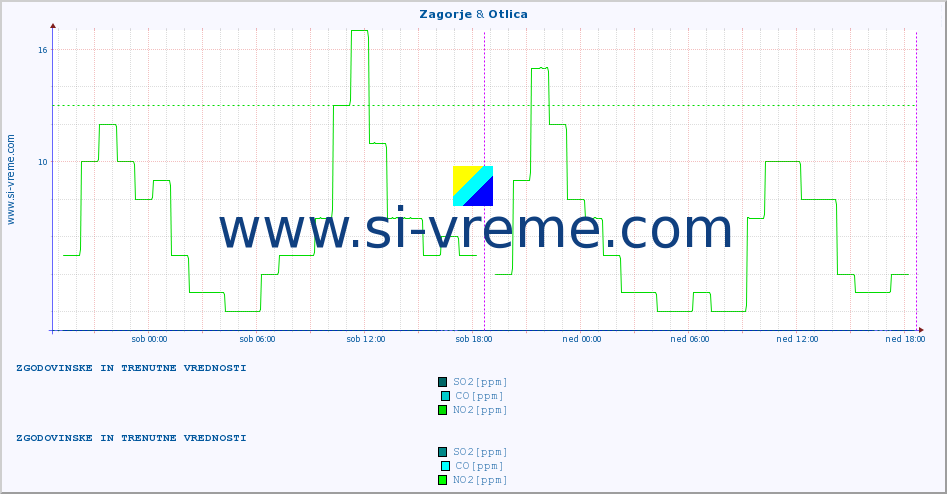 POVPREČJE :: Zagorje & Otlica :: SO2 | CO | O3 | NO2 :: zadnja dva dni / 5 minut.