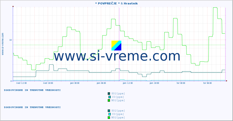 POVPREČJE :: * POVPREČJE * & Hrastnik :: SO2 | CO | O3 | NO2 :: zadnja dva dni / 5 minut.