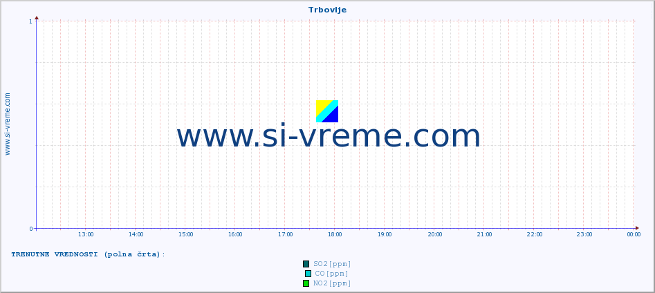 POVPREČJE :: Trbovlje :: SO2 | CO | O3 | NO2 :: zadnji dan / 5 minut.