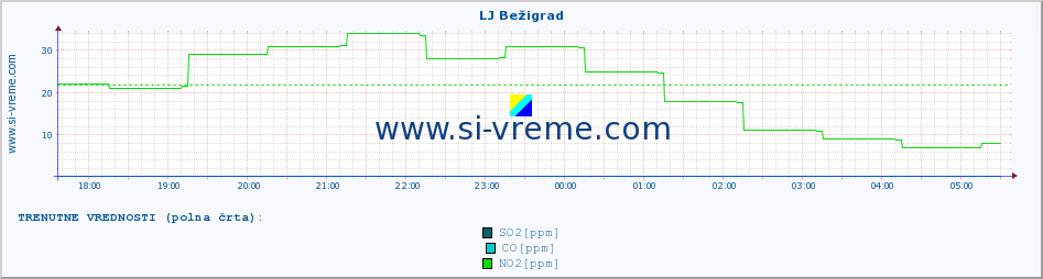 POVPREČJE :: LJ Bežigrad :: SO2 | CO | O3 | NO2 :: zadnji dan / 5 minut.