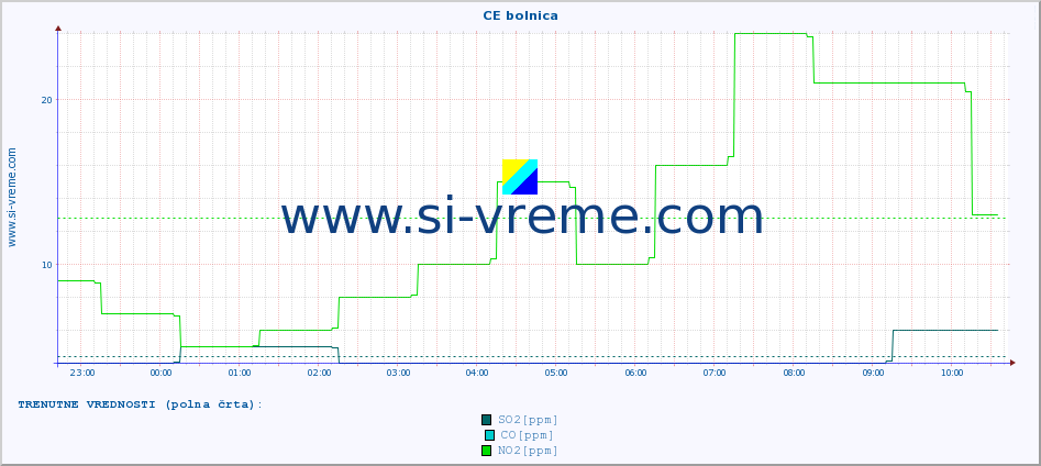 POVPREČJE :: CE bolnica :: SO2 | CO | O3 | NO2 :: zadnji dan / 5 minut.