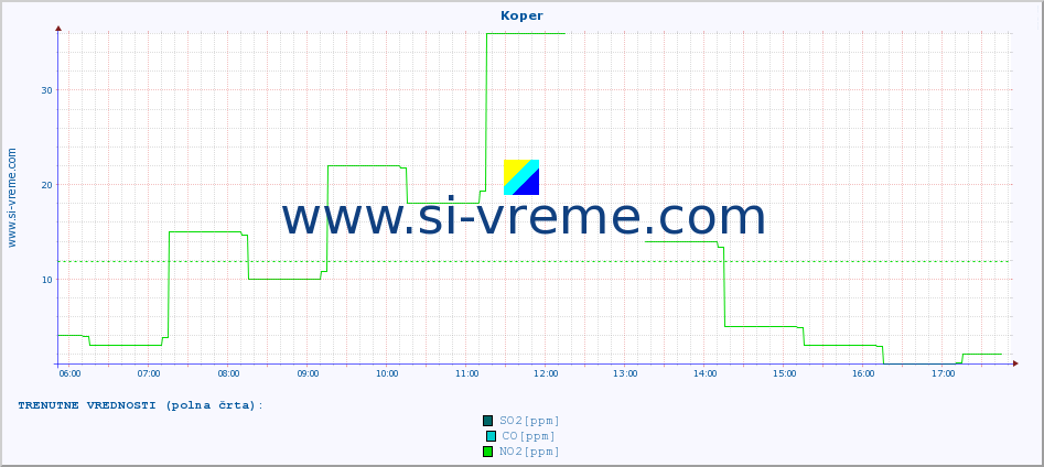 POVPREČJE :: Koper :: SO2 | CO | O3 | NO2 :: zadnji dan / 5 minut.