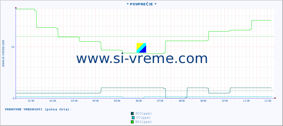 POVPREČJE :: * POVPREČJE * :: SO2 | CO | O3 | NO2 :: zadnji dan / 5 minut.