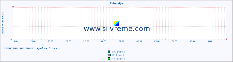 POVPREČJE :: Trbovlje :: SO2 | CO | O3 | NO2 :: zadnji dan / 5 minut.