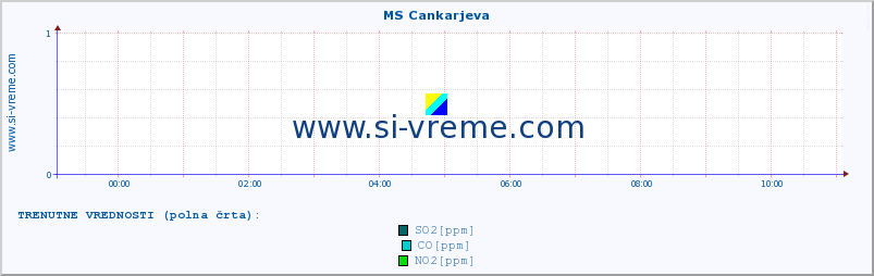 POVPREČJE :: MS Cankarjeva :: SO2 | CO | O3 | NO2 :: zadnji dan / 5 minut.