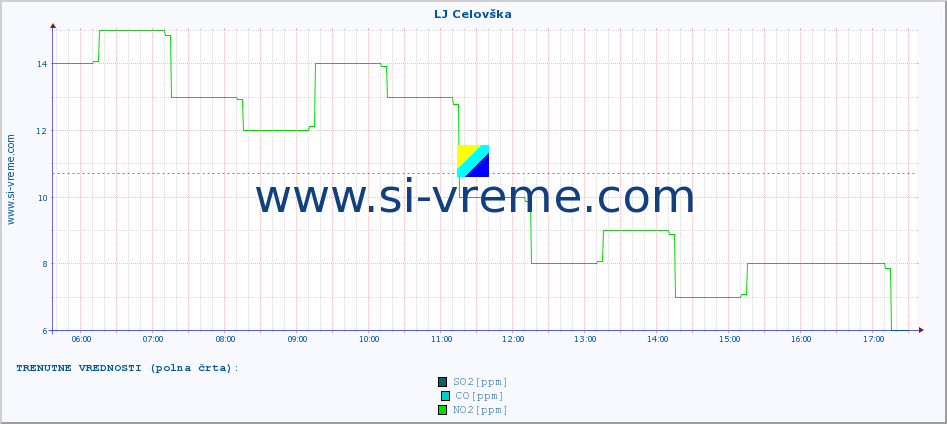 POVPREČJE :: LJ Celovška :: SO2 | CO | O3 | NO2 :: zadnji dan / 5 minut.