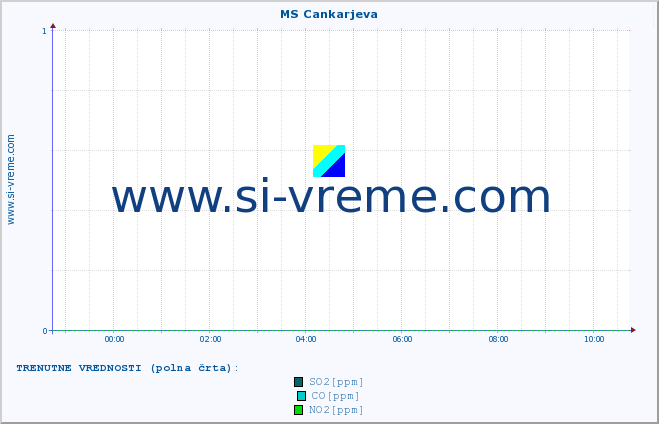 POVPREČJE :: MS Cankarjeva :: SO2 | CO | O3 | NO2 :: zadnji dan / 5 minut.