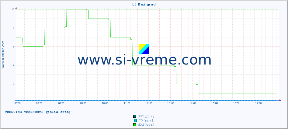 POVPREČJE :: LJ Bežigrad :: SO2 | CO | O3 | NO2 :: zadnji dan / 5 minut.