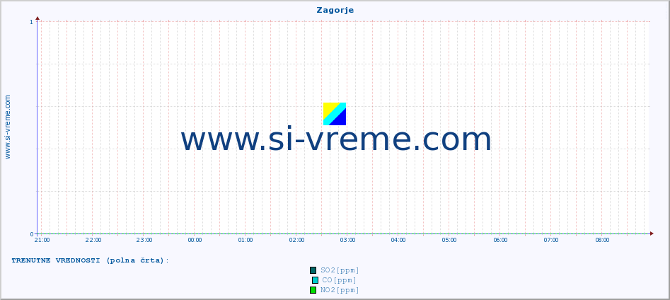 POVPREČJE :: Zagorje :: SO2 | CO | O3 | NO2 :: zadnji dan / 5 minut.