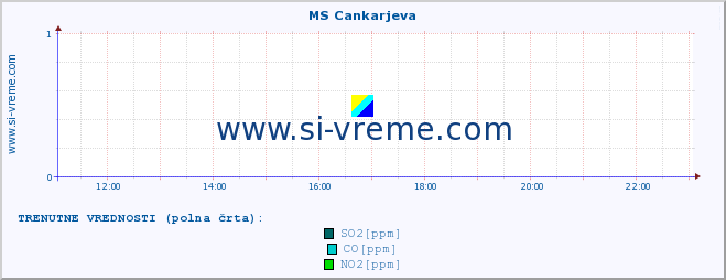 POVPREČJE :: MS Cankarjeva :: SO2 | CO | O3 | NO2 :: zadnji dan / 5 minut.