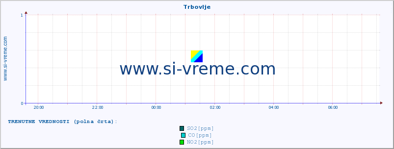 POVPREČJE :: Trbovlje :: SO2 | CO | O3 | NO2 :: zadnji dan / 5 minut.