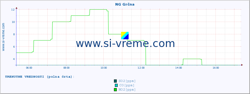 POVPREČJE :: NG Grčna :: SO2 | CO | O3 | NO2 :: zadnji dan / 5 minut.