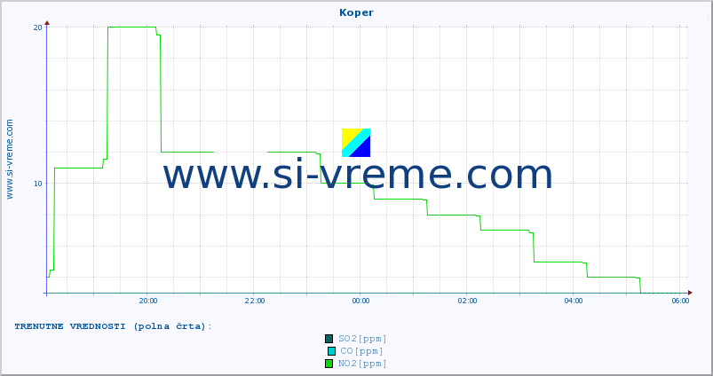 POVPREČJE :: Koper :: SO2 | CO | O3 | NO2 :: zadnji dan / 5 minut.