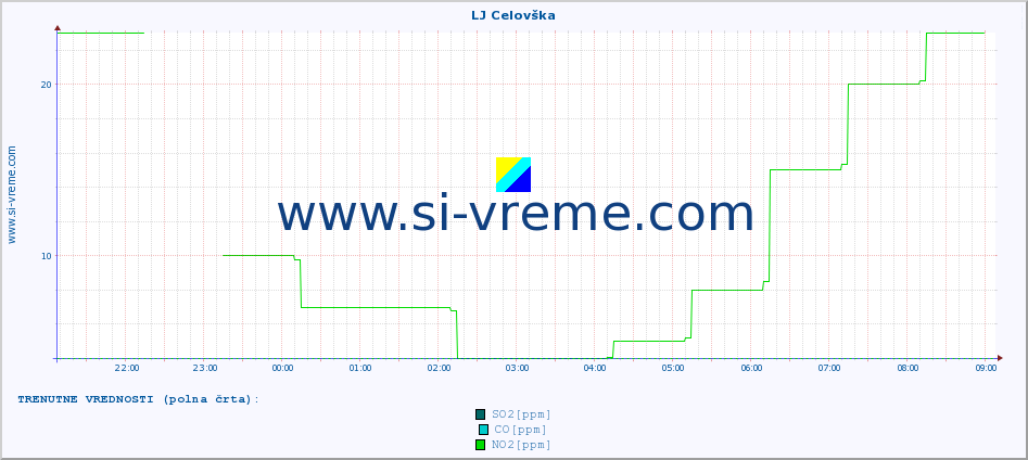 POVPREČJE :: LJ Celovška :: SO2 | CO | O3 | NO2 :: zadnji dan / 5 minut.