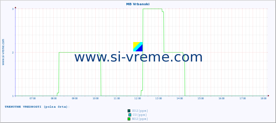 POVPREČJE :: MB Vrbanski :: SO2 | CO | O3 | NO2 :: zadnji dan / 5 minut.