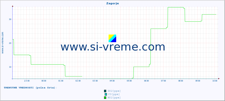 POVPREČJE :: Zagorje :: SO2 | CO | O3 | NO2 :: zadnji dan / 5 minut.