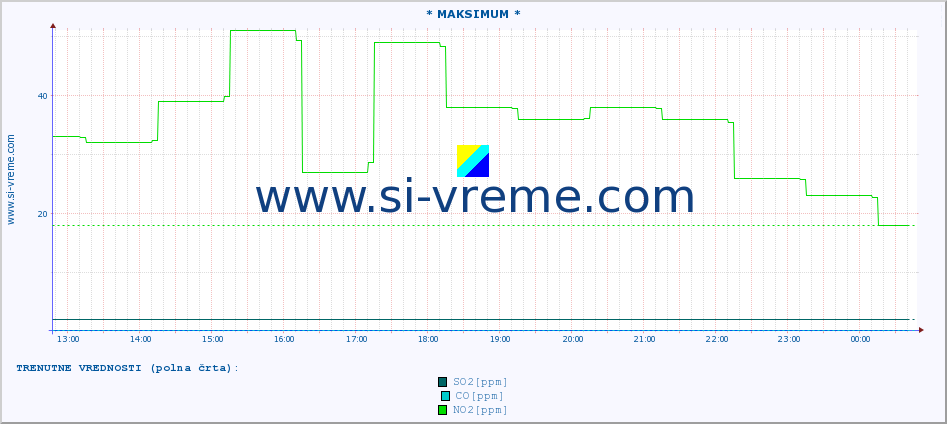 POVPREČJE :: * MAKSIMUM * :: SO2 | CO | O3 | NO2 :: zadnji dan / 5 minut.