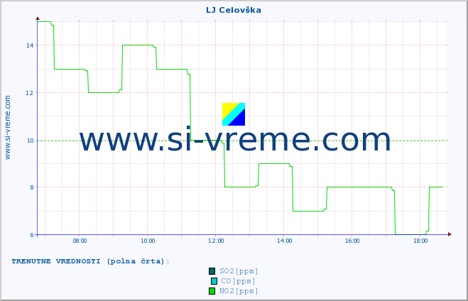 POVPREČJE :: LJ Celovška :: SO2 | CO | O3 | NO2 :: zadnji dan / 5 minut.