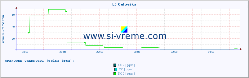 POVPREČJE :: LJ Celovška :: SO2 | CO | O3 | NO2 :: zadnji dan / 5 minut.