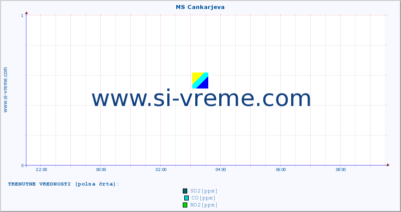 POVPREČJE :: MS Cankarjeva :: SO2 | CO | O3 | NO2 :: zadnji dan / 5 minut.