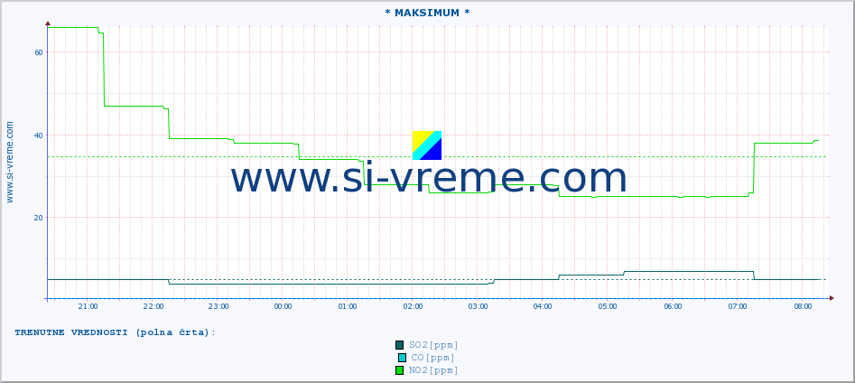 POVPREČJE :: * MAKSIMUM * :: SO2 | CO | O3 | NO2 :: zadnji dan / 5 minut.