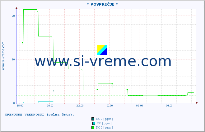 POVPREČJE :: * POVPREČJE * :: SO2 | CO | O3 | NO2 :: zadnji dan / 5 minut.