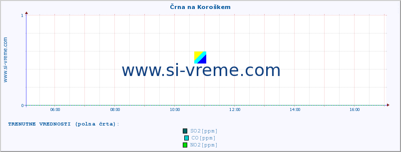 POVPREČJE :: Črna na Koroškem :: SO2 | CO | O3 | NO2 :: zadnji dan / 5 minut.