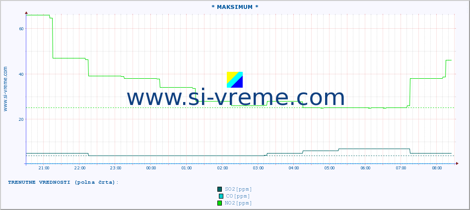 POVPREČJE :: * MAKSIMUM * :: SO2 | CO | O3 | NO2 :: zadnji dan / 5 minut.