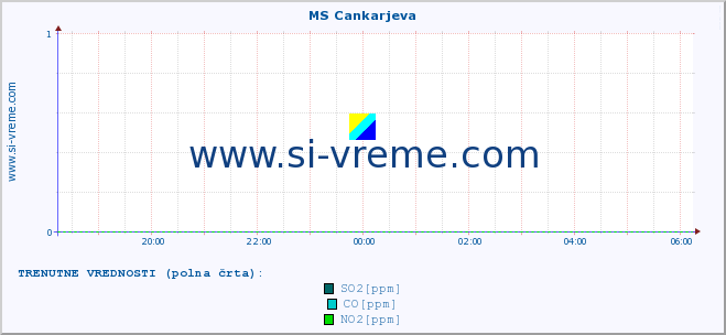 POVPREČJE :: MS Cankarjeva :: SO2 | CO | O3 | NO2 :: zadnji dan / 5 minut.