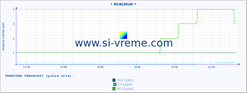 POVPREČJE :: * MINIMUM * :: SO2 | CO | O3 | NO2 :: zadnji dan / 5 minut.