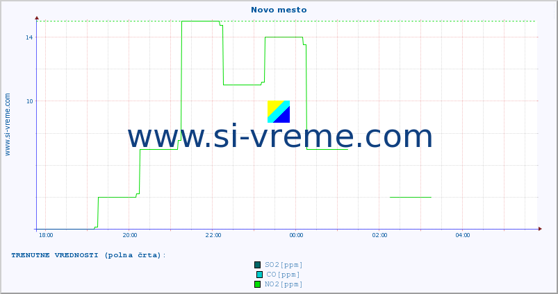 POVPREČJE :: Novo mesto :: SO2 | CO | O3 | NO2 :: zadnji dan / 5 minut.