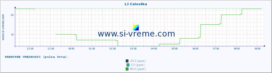 POVPREČJE :: LJ Celovška :: SO2 | CO | O3 | NO2 :: zadnji dan / 5 minut.