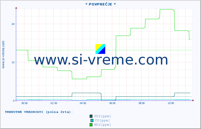 POVPREČJE :: * POVPREČJE * :: SO2 | CO | O3 | NO2 :: zadnji dan / 5 minut.