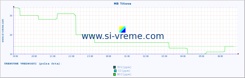 POVPREČJE :: MB Titova :: SO2 | CO | O3 | NO2 :: zadnji dan / 5 minut.