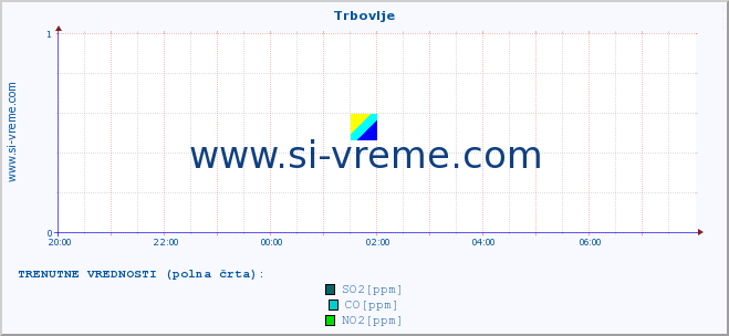 POVPREČJE :: Trbovlje :: SO2 | CO | O3 | NO2 :: zadnji dan / 5 minut.