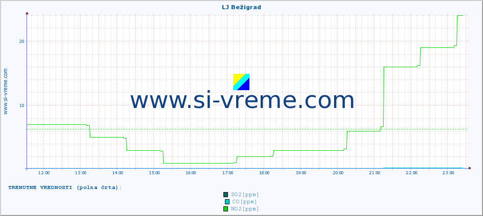 POVPREČJE :: LJ Bežigrad :: SO2 | CO | O3 | NO2 :: zadnji dan / 5 minut.