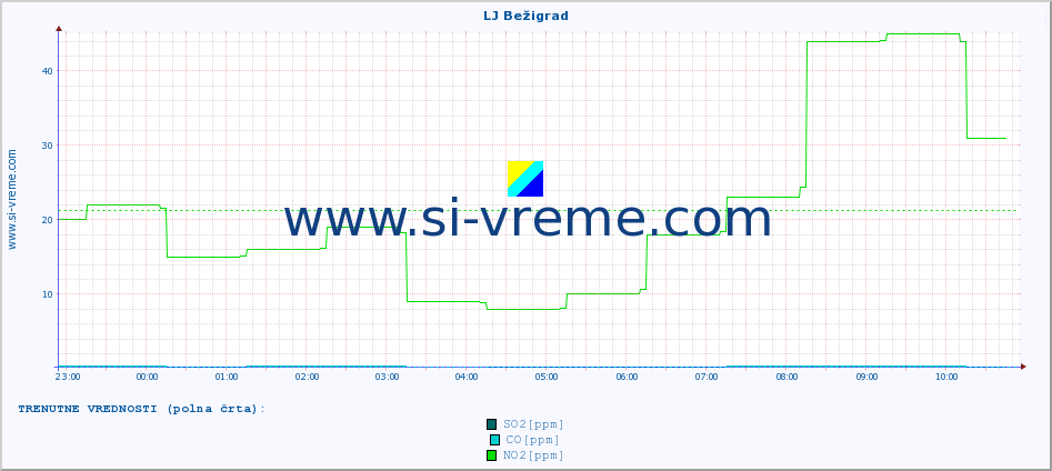 POVPREČJE :: LJ Bežigrad :: SO2 | CO | O3 | NO2 :: zadnji dan / 5 minut.