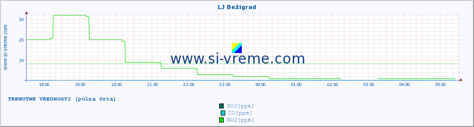 POVPREČJE :: LJ Bežigrad :: SO2 | CO | O3 | NO2 :: zadnji dan / 5 minut.