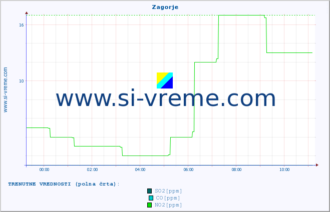 POVPREČJE :: Zagorje :: SO2 | CO | O3 | NO2 :: zadnji dan / 5 minut.