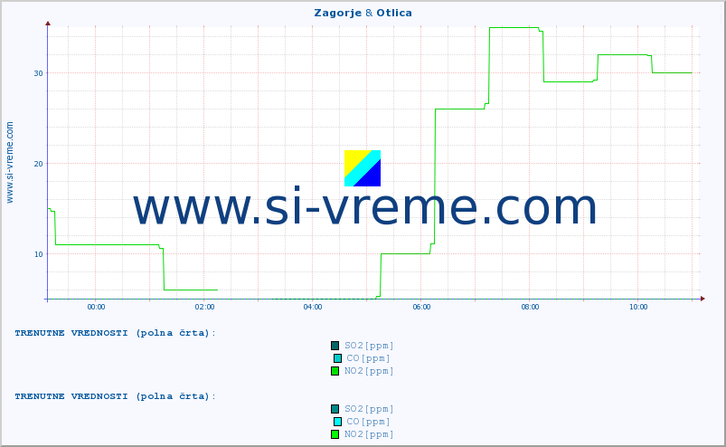 POVPREČJE :: Zagorje & Otlica :: SO2 | CO | O3 | NO2 :: zadnji dan / 5 minut.