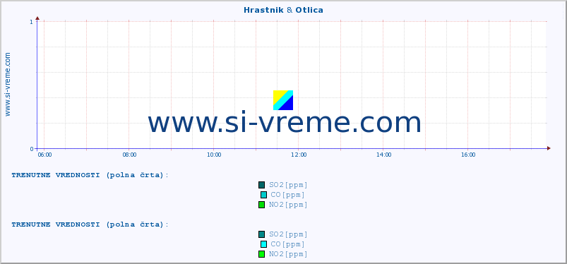 POVPREČJE :: Hrastnik & Otlica :: SO2 | CO | O3 | NO2 :: zadnji dan / 5 minut.