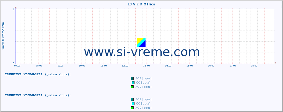 POVPREČJE :: LJ Vič & Otlica :: SO2 | CO | O3 | NO2 :: zadnji dan / 5 minut.