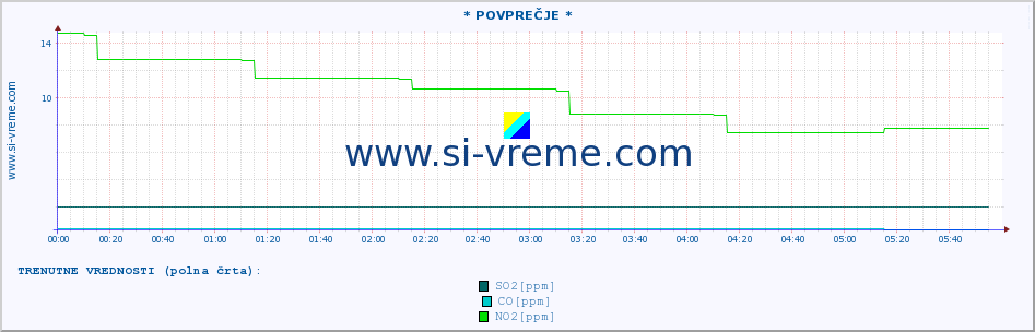 POVPREČJE :: * POVPREČJE * :: SO2 | CO | O3 | NO2 :: zadnji dan / 5 minut.