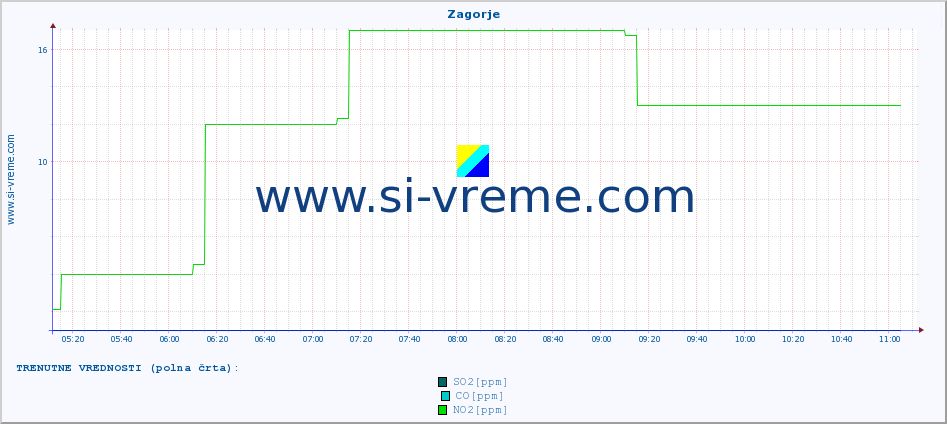 POVPREČJE :: Zagorje :: SO2 | CO | O3 | NO2 :: zadnji dan / 5 minut.