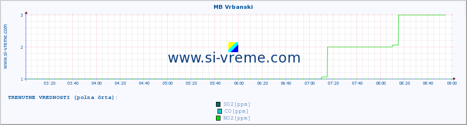 POVPREČJE :: MB Vrbanski :: SO2 | CO | O3 | NO2 :: zadnji dan / 5 minut.