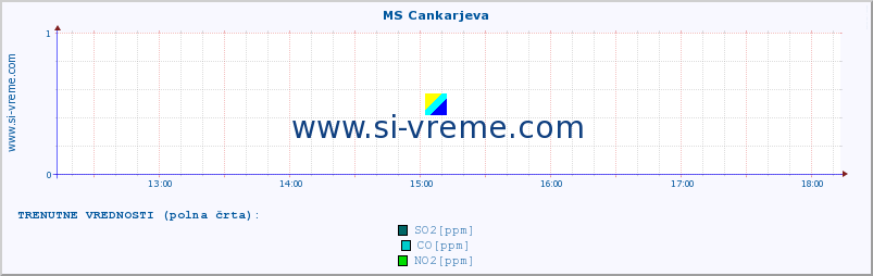 POVPREČJE :: MS Cankarjeva :: SO2 | CO | O3 | NO2 :: zadnji dan / 5 minut.