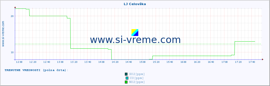 POVPREČJE :: LJ Celovška :: SO2 | CO | O3 | NO2 :: zadnji dan / 5 minut.