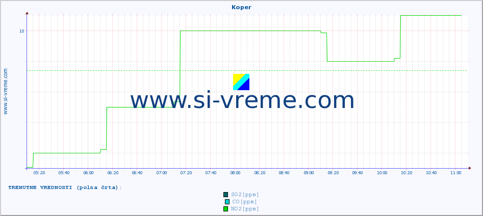 POVPREČJE :: Koper :: SO2 | CO | O3 | NO2 :: zadnji dan / 5 minut.